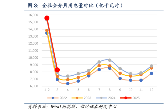 如何才能全社会分月用电量对比(亿千瓦时)?