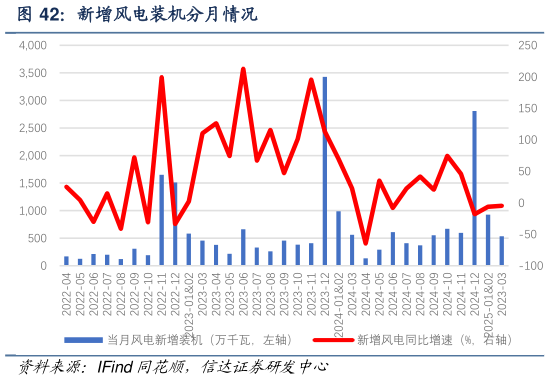 如何解释新增风电装机分月情况?
