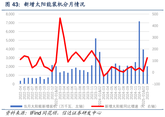 我想了解一下新增太阳能装机分月情况?