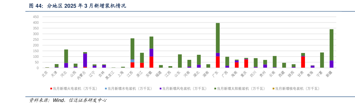 各位网友请教一下分地区 2025 年 3 月新增装机情况?