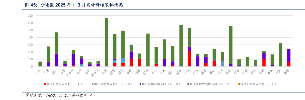 如何才能分地区 2025 年 13 月累计新增装机情况?