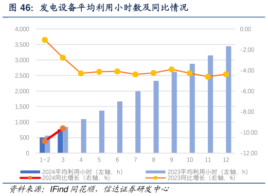 想问下各位网友发电设备平均利用小时数及同比情况?