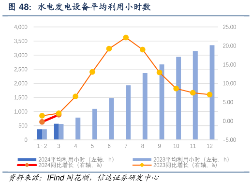 咨询大家水电发电设备平均利用小时数?