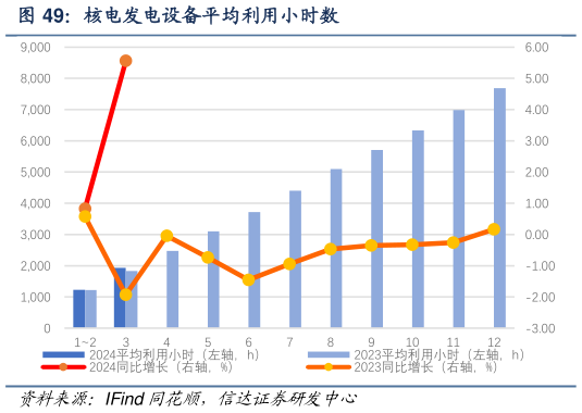 谁知道核电发电设备平均利用小时数?