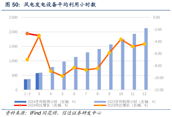 你知道风电发电设备平均利用小时数?