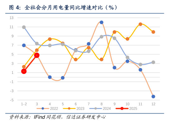 一起讨论下全社会分月用电量同比增速对比(%)?