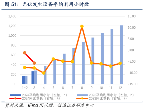 谁知道光伏发电设备平均利用小时数?