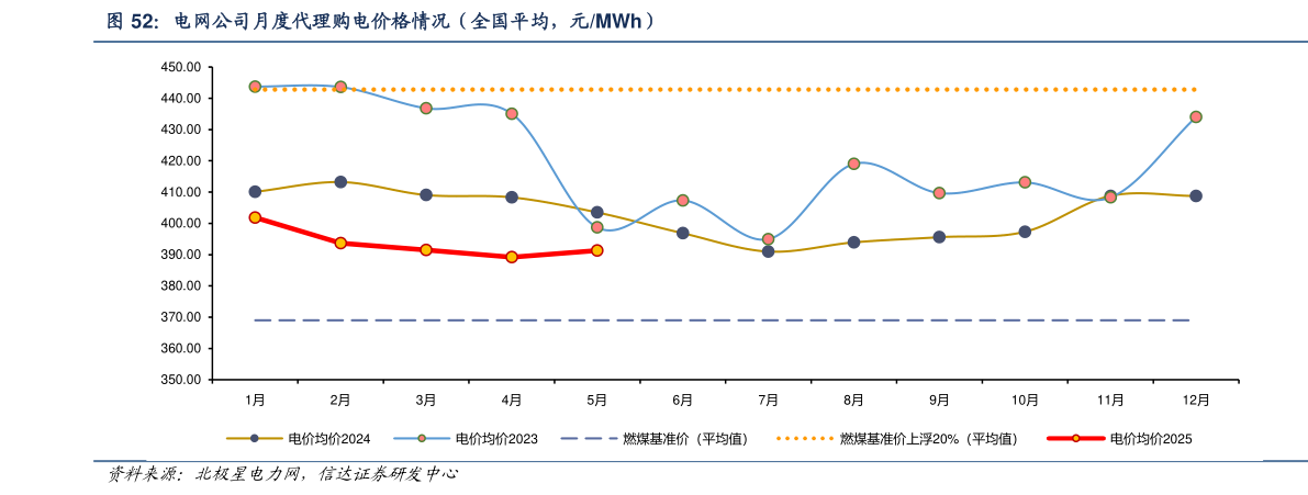 怎样理解电网公司月度代理购电价格情况(全国平均,元MWh)?