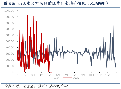 我想了解一下山西电力市场日前现货日度均价情况(元MWh)?