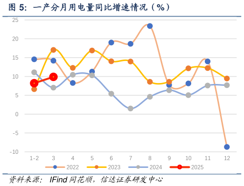 咨询大家一产分月用电量同比增速情况(%)?
