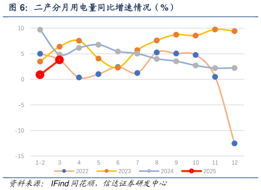 我想了解一下二产分月用电量同比增速情况(%)?