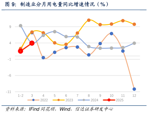 如何才能制造业分月用电量同比增速情况(%)?