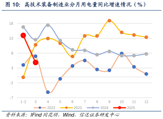 谁能回答高技术装备制造业分月用电量同比增速情况(%)?