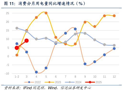 如何了解消费分月用电量同比增速情况(%)?
