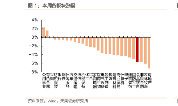 如何了解本周各板块涨幅