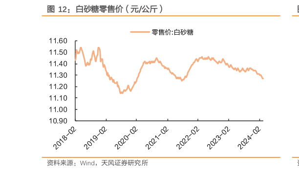 咨询下各位白砂糖零售价（元公斤）