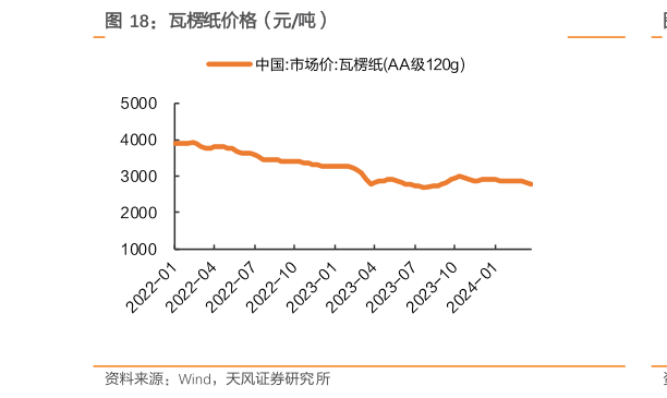 我想了解一下瓦楞纸价格（元吨）