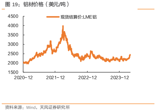 想关注一下铝材价格（美元吨）