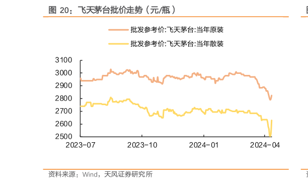 想关注一下飞天茅台批价走势（元瓶）