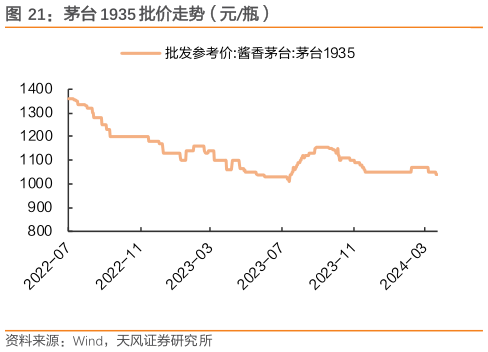 咨询大家茅台 1935 批价走势（元瓶）