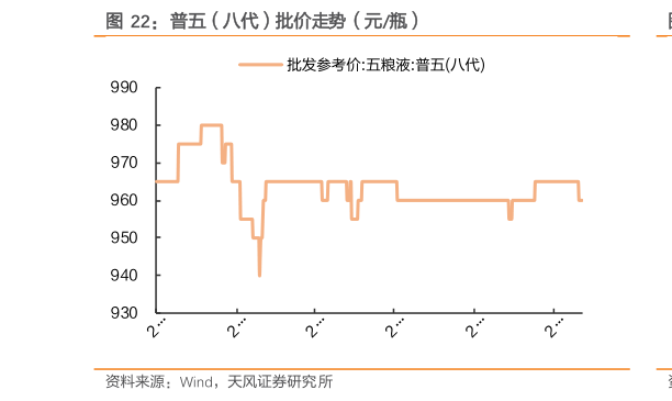 咨询大家普五（八代）批价走势（元瓶）