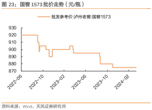 如何解释国窖 1573 批价走势（元瓶）