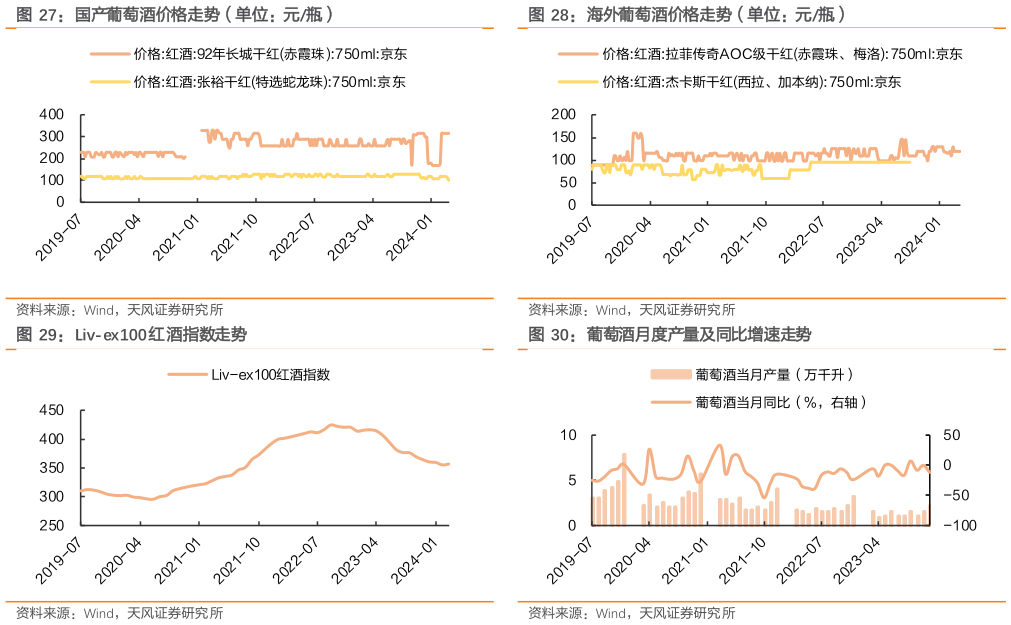 一起讨论下国产葡萄酒价格走势（单位：元瓶） Liv-ex100 红酒指数走势 海外葡萄酒价格走势（单位：元瓶） 葡萄酒月度产量及同比增速走势