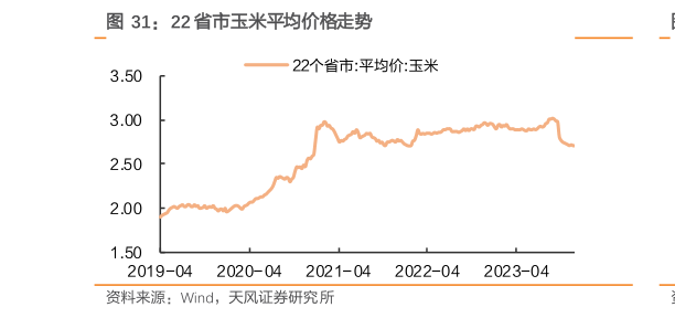 谁知道22 省市玉米平均价格走势