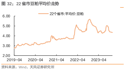 谁能回答22 省市豆粕平均价走势