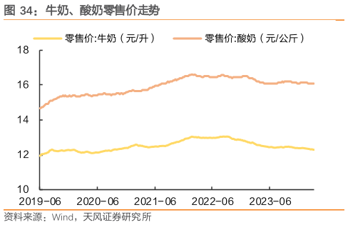 如何了解牛奶、酸奶零售价走势