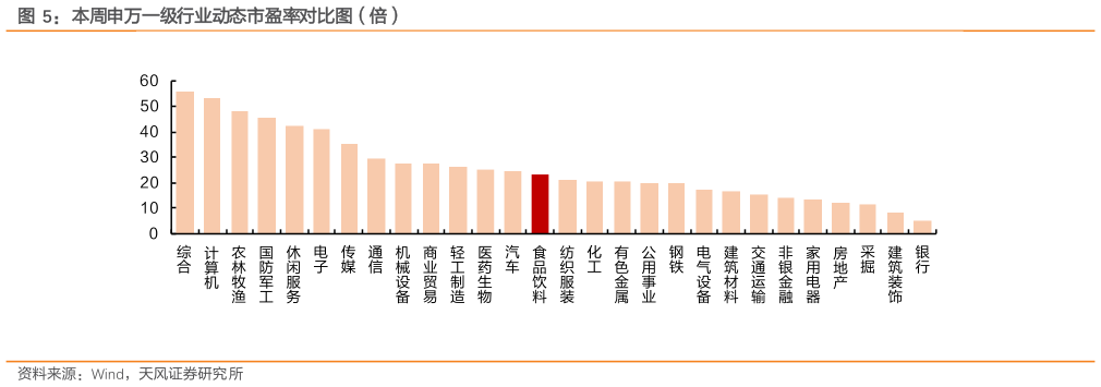 如何看待本周申万一级行业动态市盈率对比图（倍）