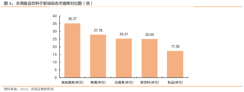 谁能回答本周食品饮料子板块动态市盈率对比图（倍）