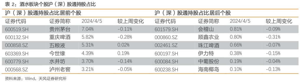 想问下各位网友酒水板块个股沪（深）股通持股占比 