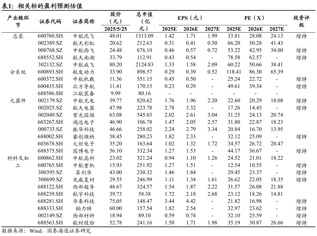 怎样理解相关标的盈利预测估值?