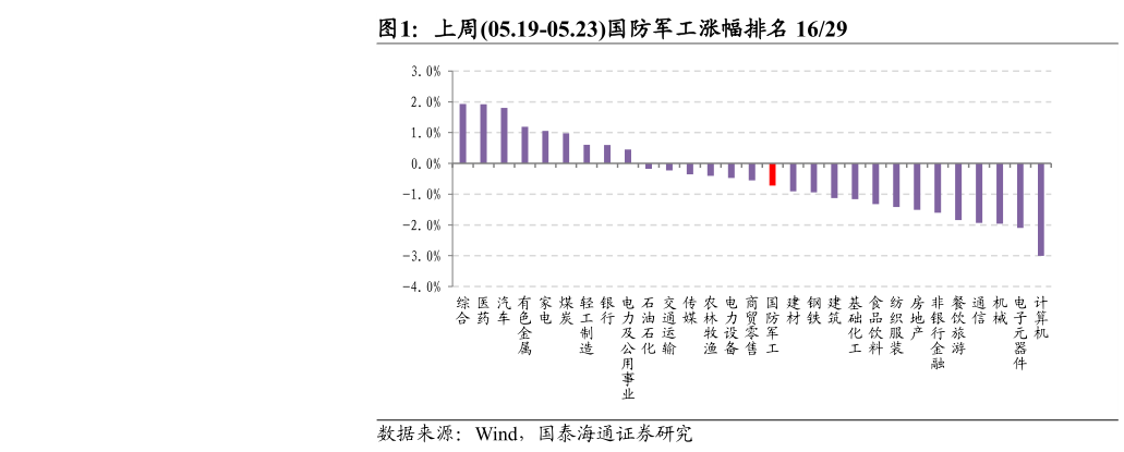 各位网友请教一下上周05.19-05.23国防军工涨幅排名 1629?