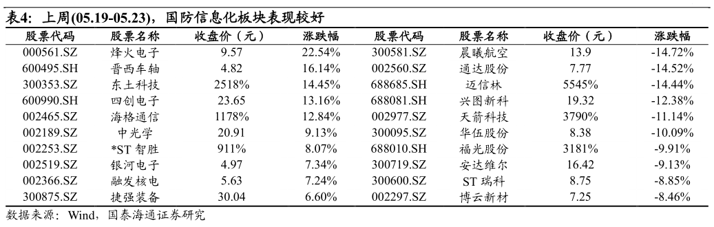 谁能回答上周05.19-05.23,国防信息化板块表现较好?