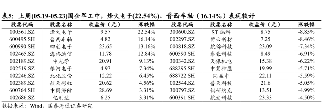 想问下各位网友上周05.19-05.23国企军工中,烽火电子22.54%、晋西车轴(16.14%)表现较好?