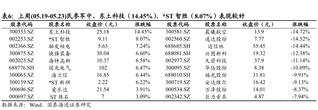 如何了解上周05.19-05.23民参军中,东土科技(14.45%)、ST 智胜(8.07%)表现较好?