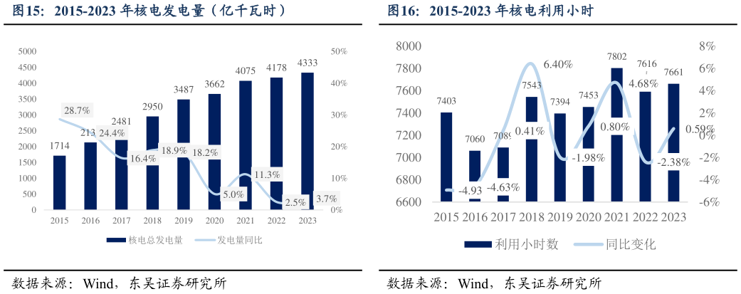 如何解释2015-2023 年核电利用小时 2015-2023 年水电发电量(亿千瓦时)