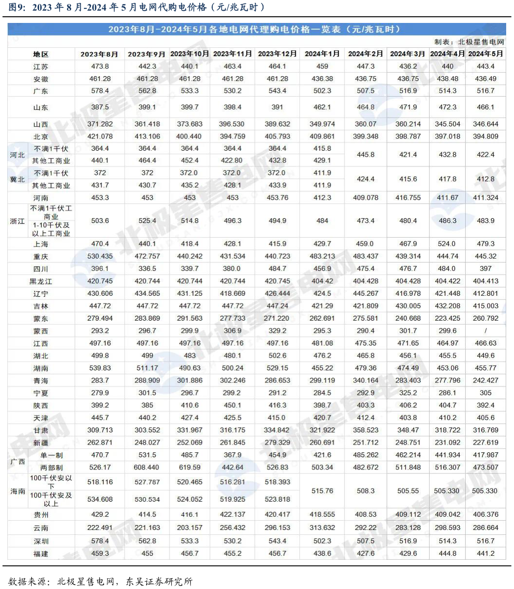 如何解释2023 年 8 月-2024 年 5 月电网代购电价格(元兆瓦时)
