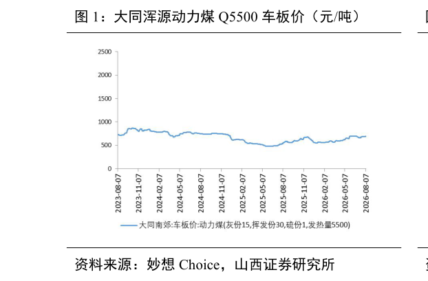 谁知道大同浑源动力煤 Q5500 车板价（元吨）