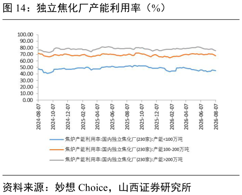 如何了解独立焦化厂产能利用率（%）