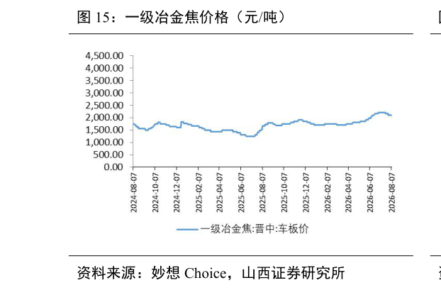 各位网友请教一下一级冶金焦价格（元吨）