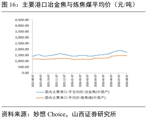 想关注一下主要港口冶金焦与炼焦煤平均价（元吨）