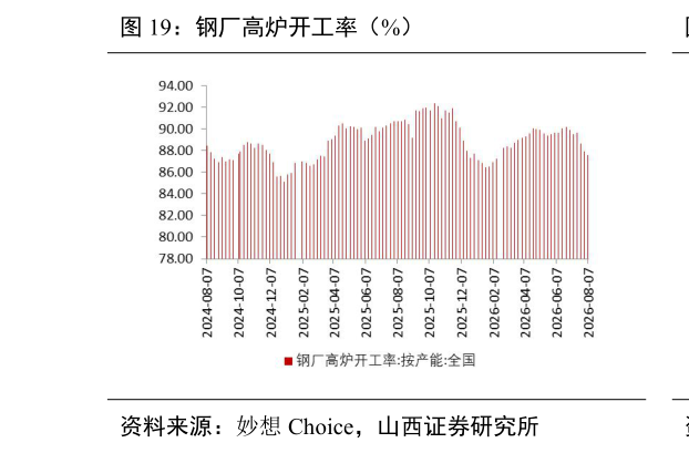 如何了解钢厂高炉开工率（%）