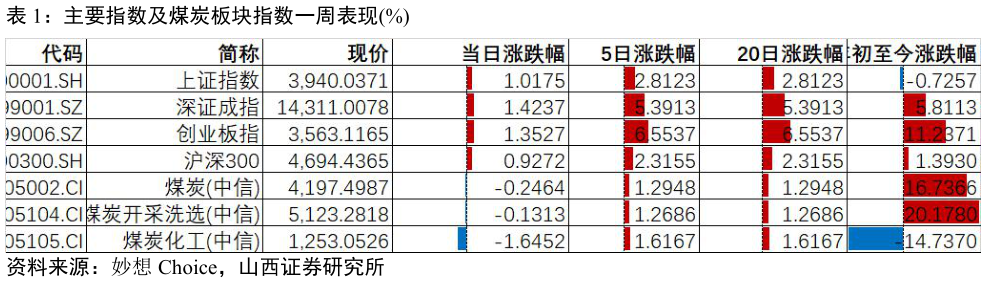 想问下各位网友主要指数及煤炭板块指数一周表现%