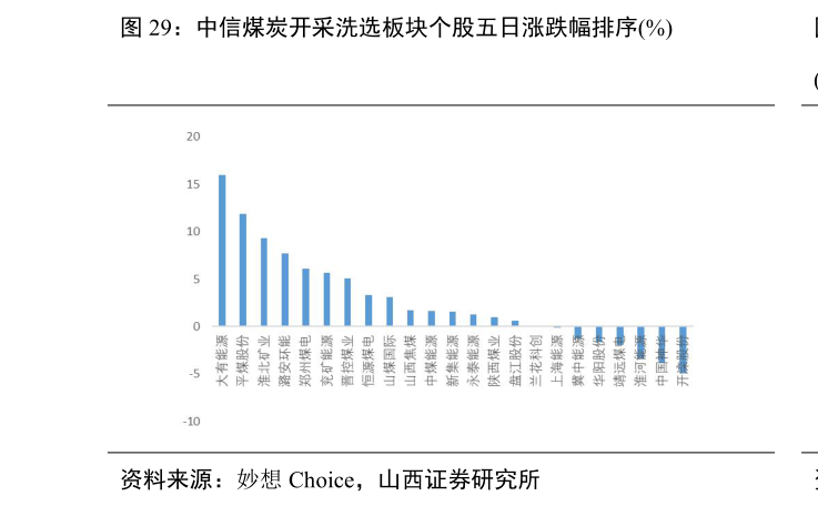 我想了解一下中信煤炭开采洗选板块个股五日涨跌幅排序%