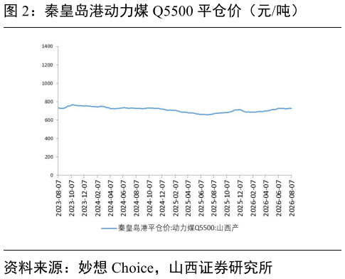 请问一下秦皇岛港动力煤 Q5500 平仓价（元吨）
