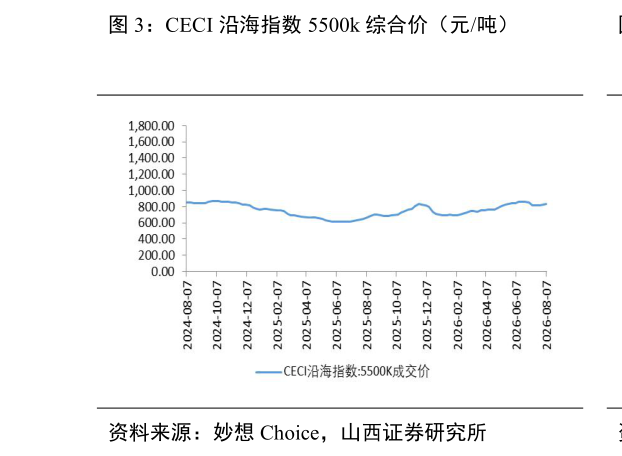 如何才能CECI 沿海指数 5500k 综合价（元吨）
