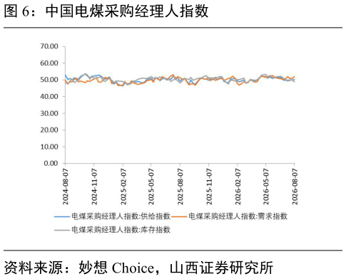 请问一下中国电煤采购经理人指数